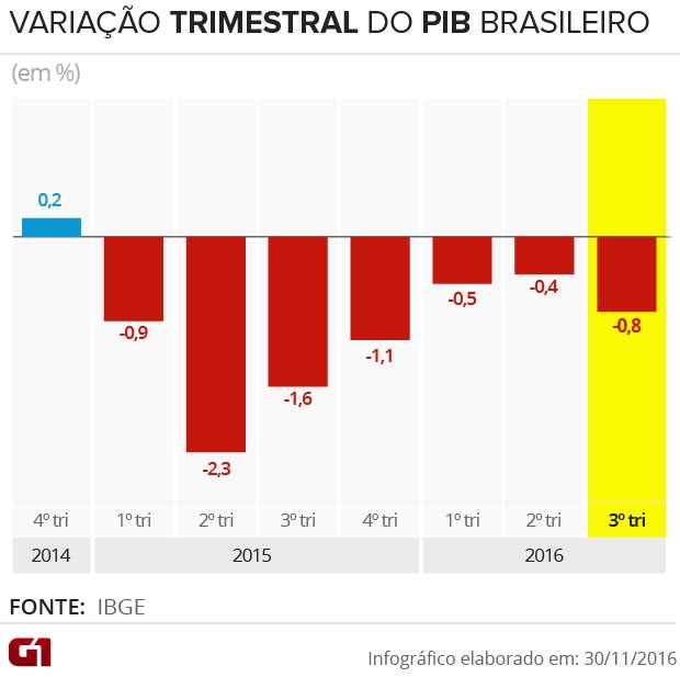 PIB do Brasil cai 0,8% no 3º tri e economia tem 7 trimestres de queda