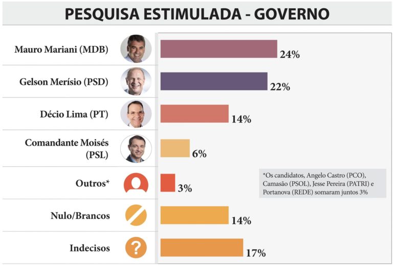 Confira os números de mais uma pesquisa eleitoral ao governo de Santa Catarina