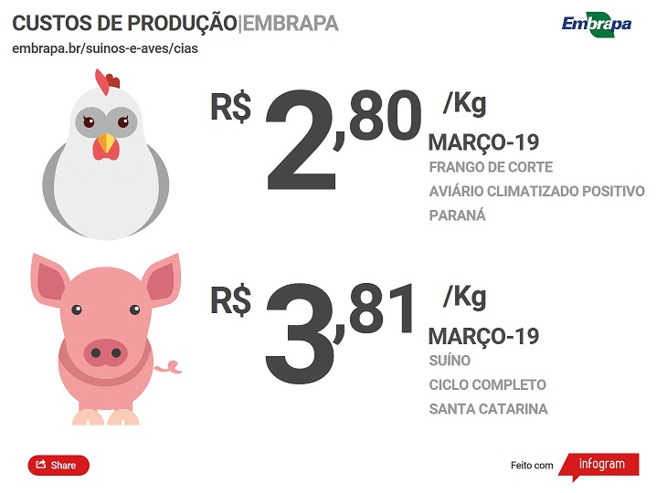 Aumentam os custos de produção de frangos de corte no mês de março