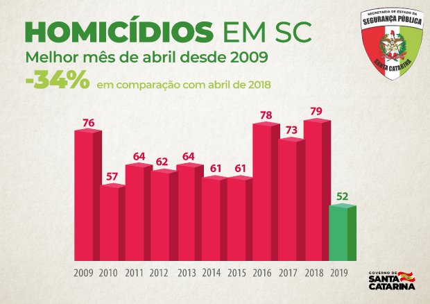 Santa Catarina fecha abril com o menor número de homicídios da última década