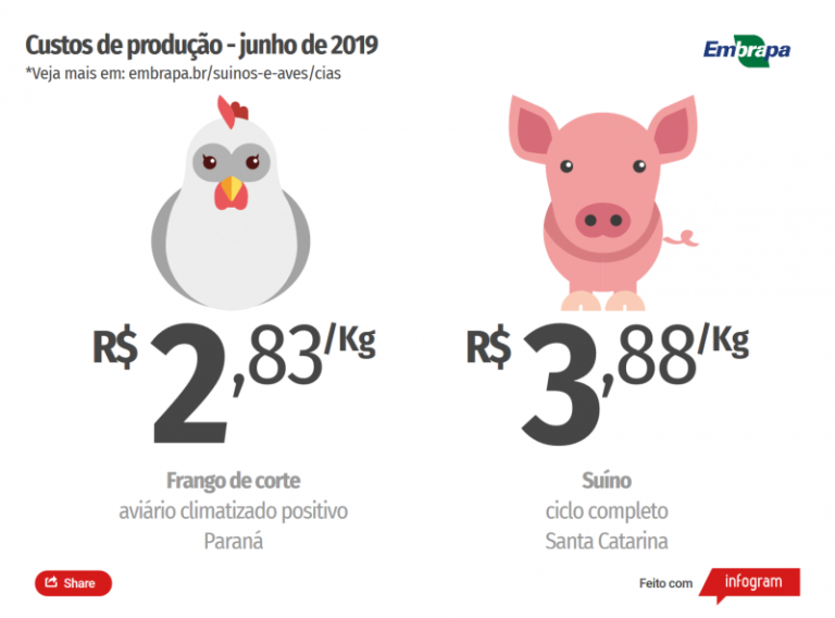 Custos de produção de de suínos e frangos aumentaram em junho