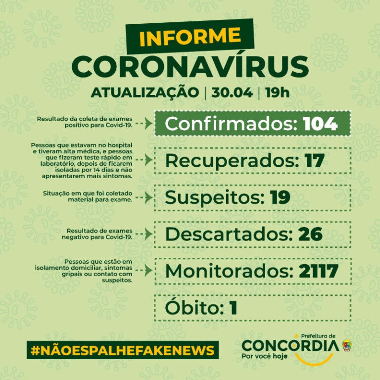 Concórdia já atinge 104 pessoas com coronavírus