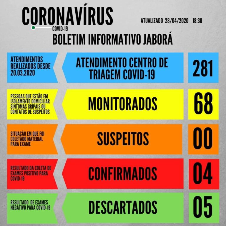 Jaborá tem mais um caso confirmado de coronavírus; agora são quatro no total