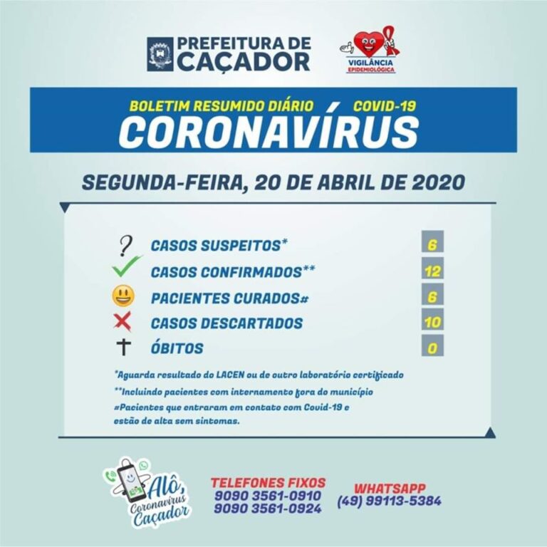 Seis pacientes já foram curados do coronavírus em Caçador, informa secretaria de Saúde