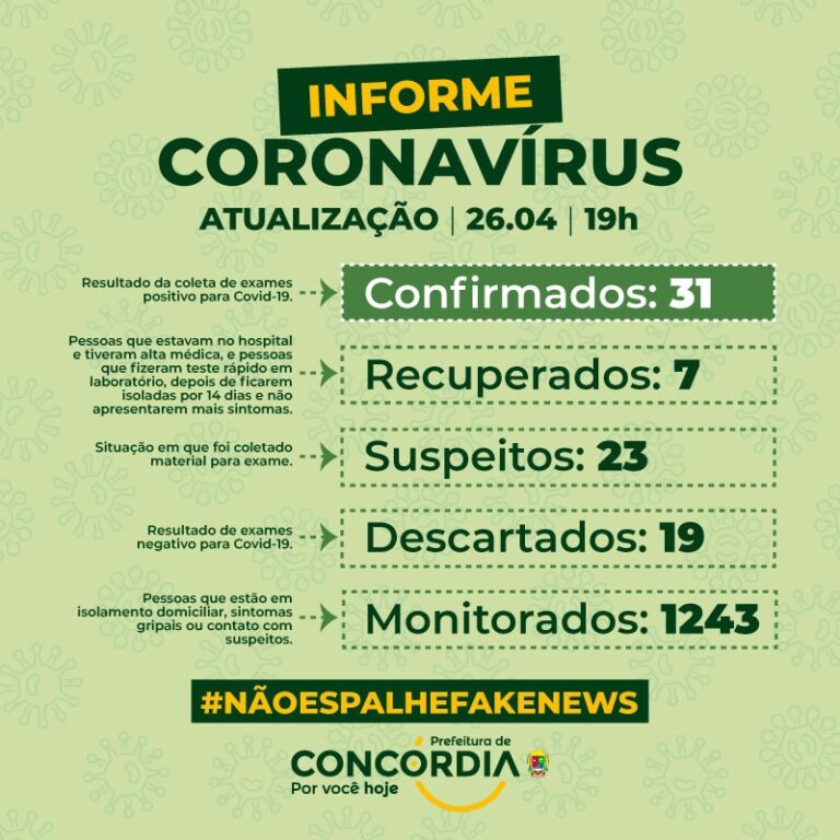 Com quatro novos casos, Concórdia contabiliza 31 pacientes com covid-19