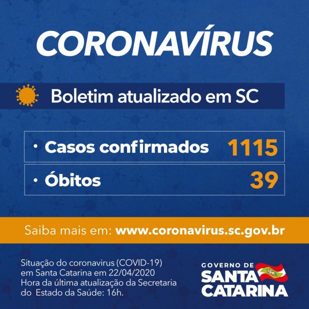 Coronavírus: 1.115 casos e 39 óbitos por Covid-19 em Santa Catarina