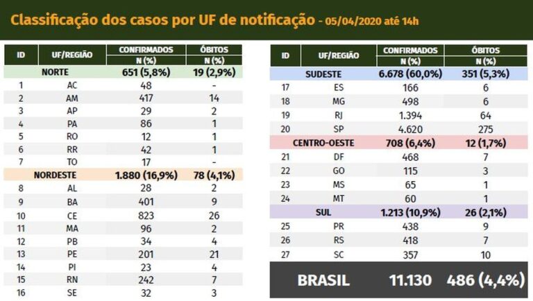 Brasil tem 486 mortes e 11.130 casos confirmados de coronavírus