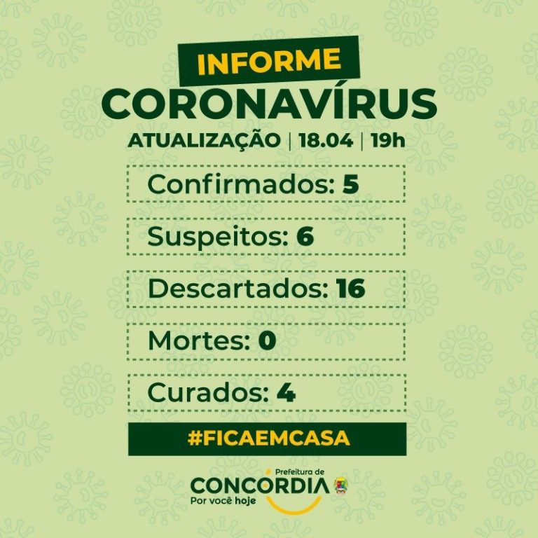 Dois novos casos de coronavírus são confirmados pela prefeitura de Concórdia