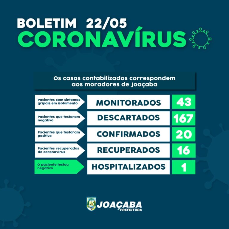 Joaçaba registra 20 casos de coronavírus; 16 recuperados e apenas um internado