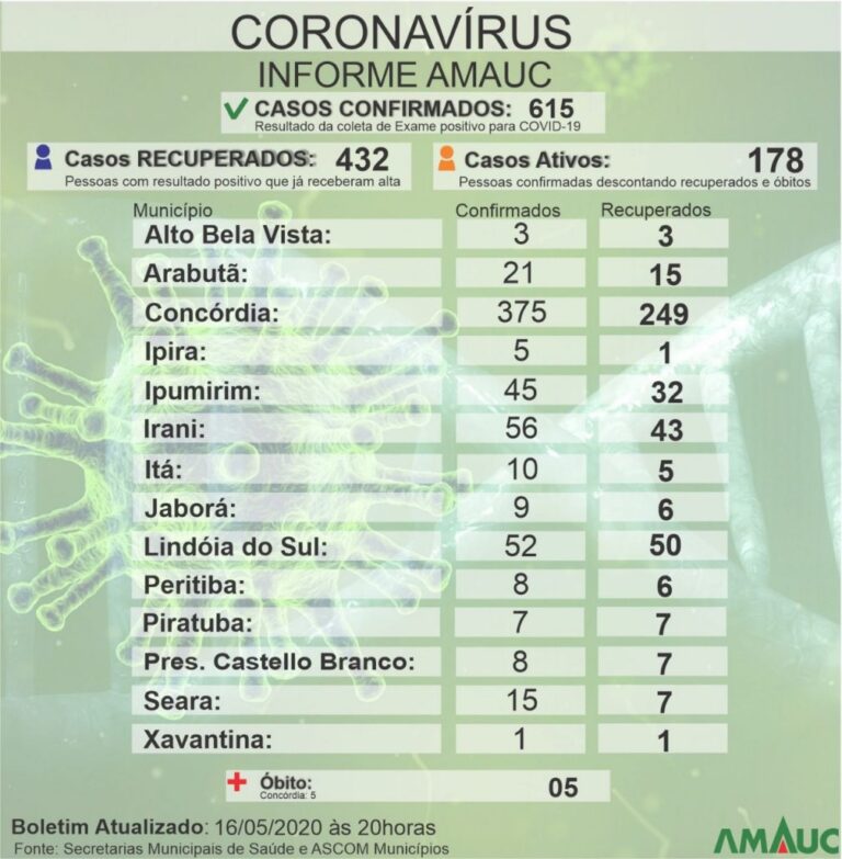 Coronavírus na região do Alto Uruguai Catarinense atingiu 615 casos