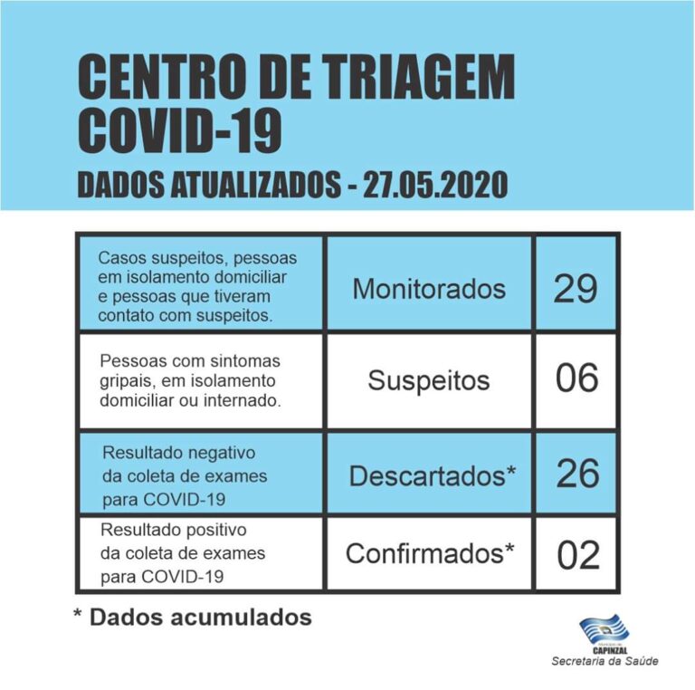 Secretaria de Saúde atualiza os números sobre o coronavírus em Capinzal