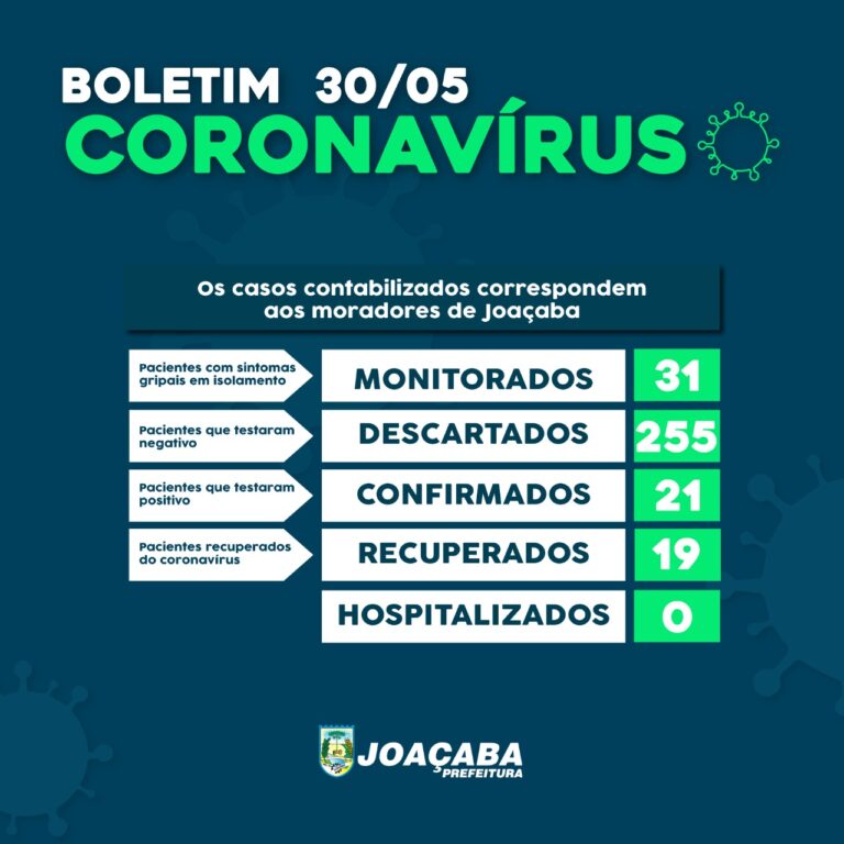 Joaçaba registra 21 casos de coronavírus; desses, 19 estão recuperados