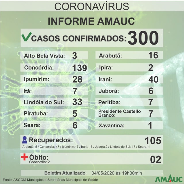 Amauc registra 105 casos de pacientes recuperados do coronavírus
