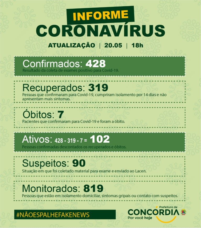 Concórdia tem 319 recuperados do coronavírus; total de casos é de 428