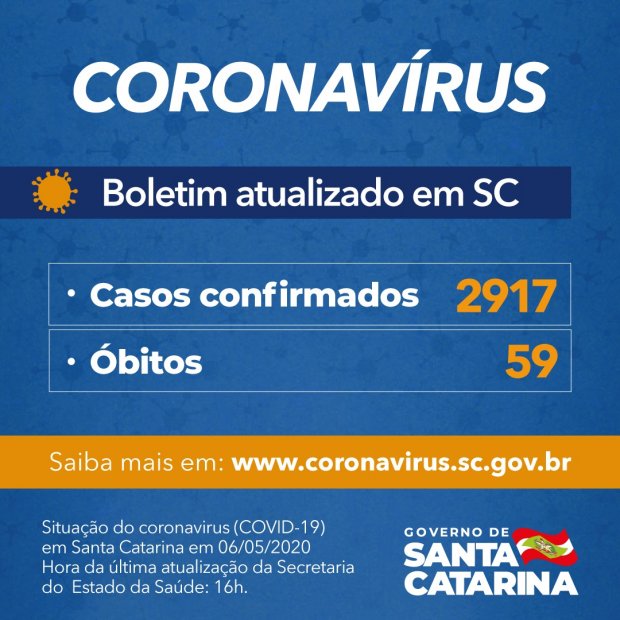 Santa Catarina tem 2.917 casos e 59 óbitos por Covid-19