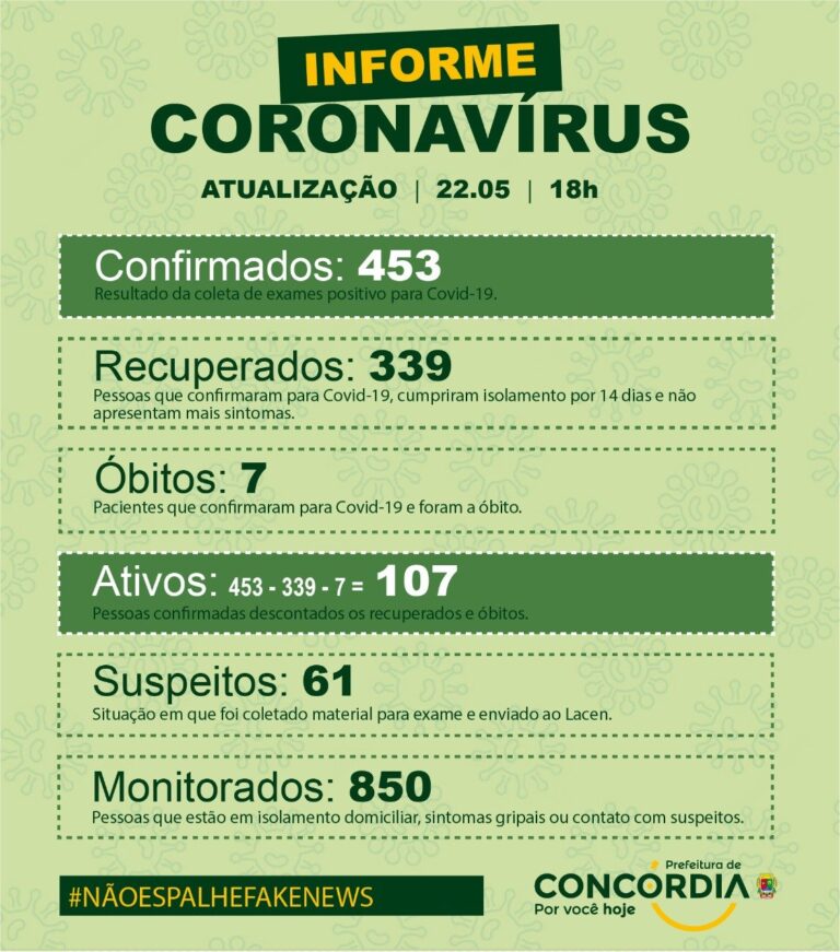 Concórdia tem 12 novos casos de Covid-19; criança de um ano está na lista