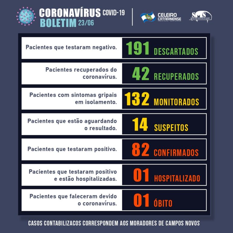 Campos Novos: em dois dias são registrados 34 novos casos de coronavírus