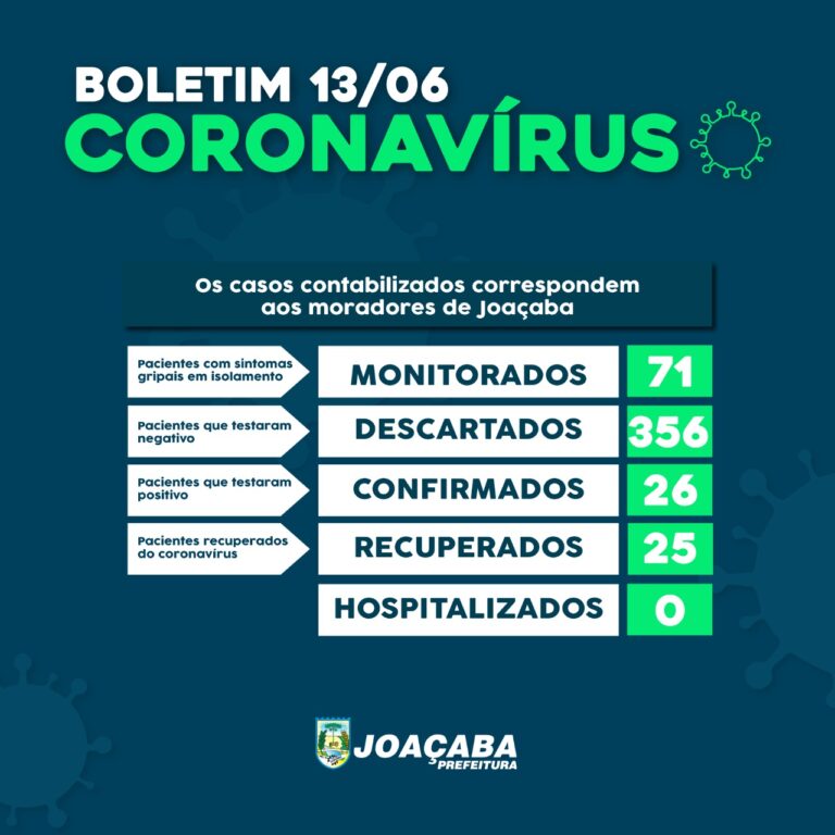 Joaçaba permanece com 26 casos confirmados e 25 recuperados de Covid-19