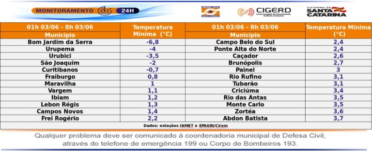 Defesa Civil: Recorde de menor temperatura no ano, em Santa Catarina
