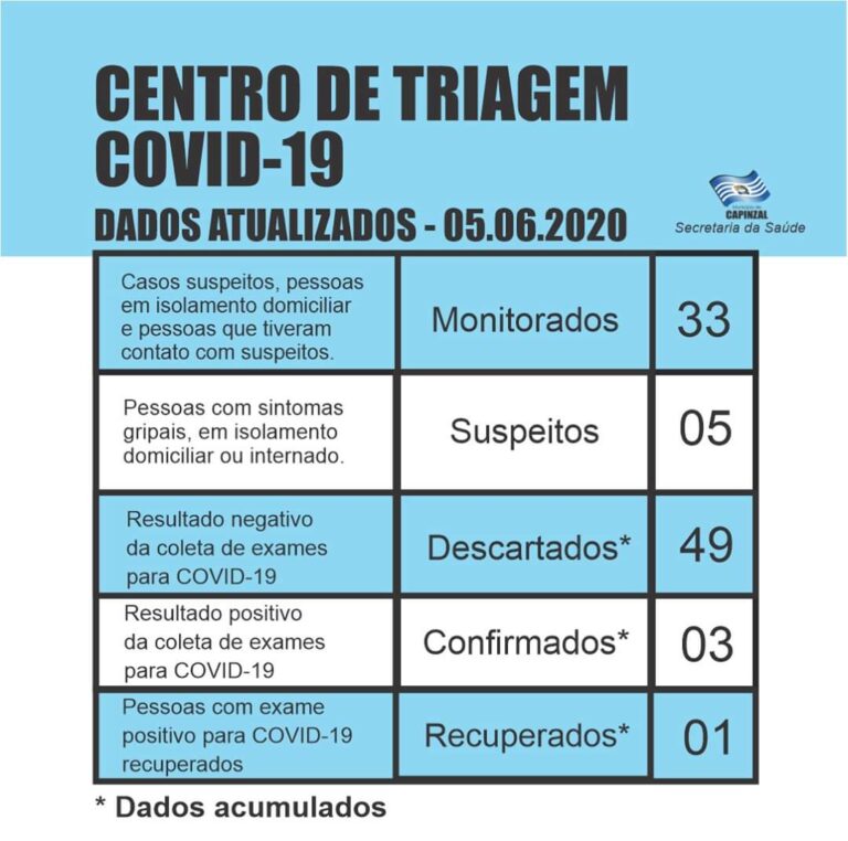 Secretaria de Saúde atualiza números da Covid-19 em Capinzal