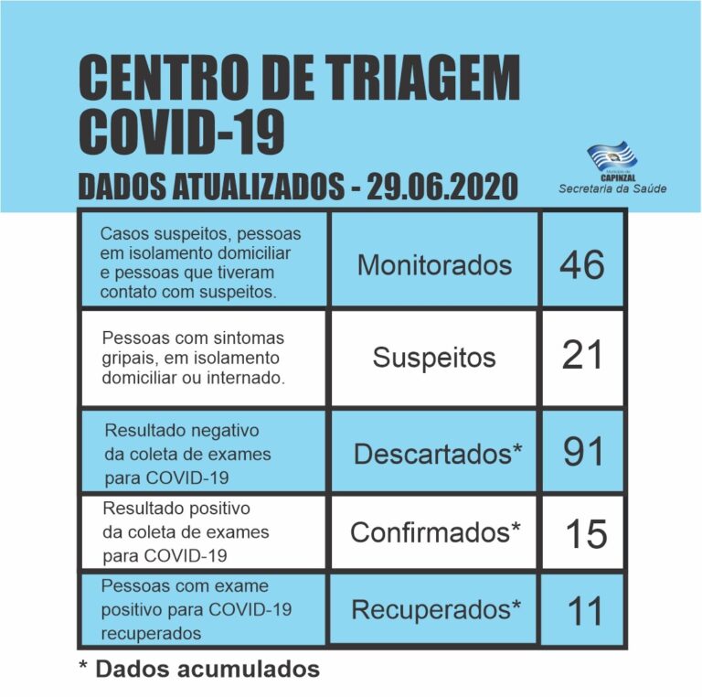 Sobe para 15 o números de casos de coronavírus em Capinzal