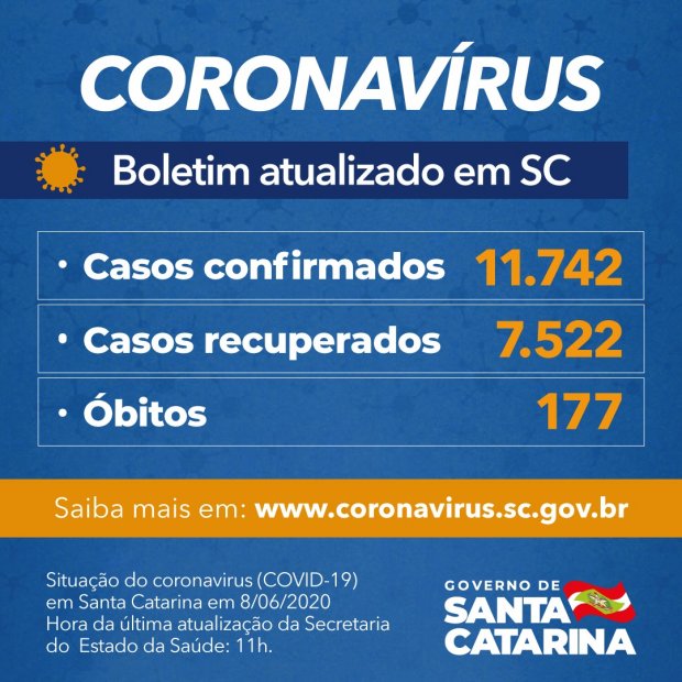Santa Catarina tem 7.522 recuperados do coronavírus