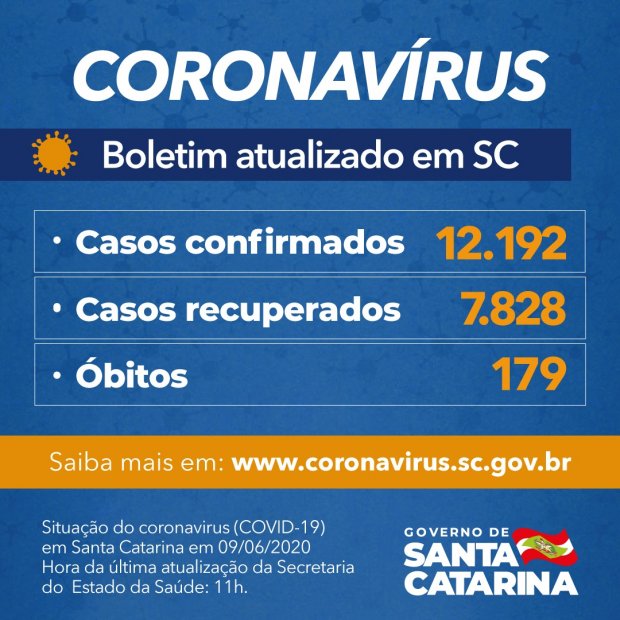 Santa Catarina tem 7.828 recuperados do coronavírus