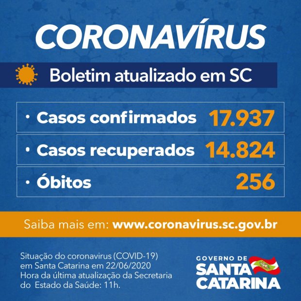 Santa Catarina tem 17.937 casos e 256 mortes por Covid-19