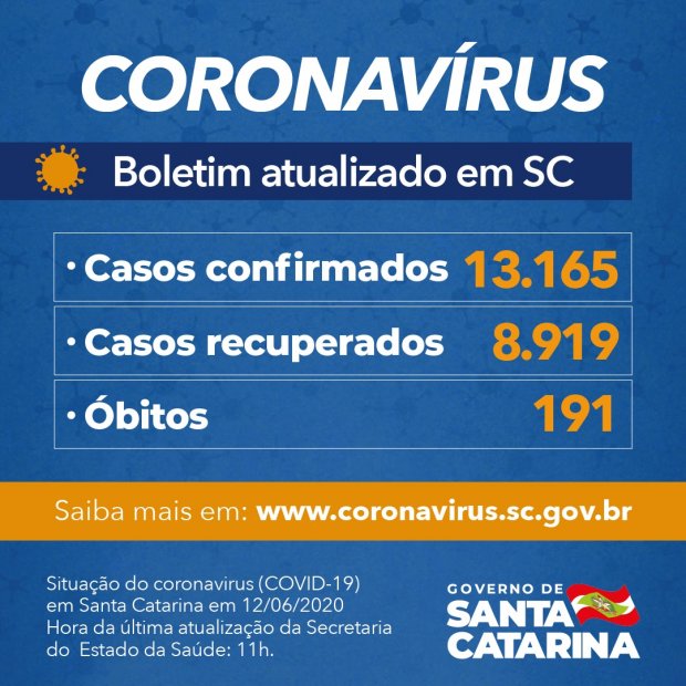 Santa Catarina tem 8.919 recuperados de Coronavírus