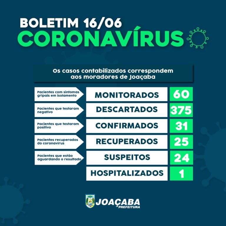 Sobe para 31 o número de casos de coronavírus em Joaçaba