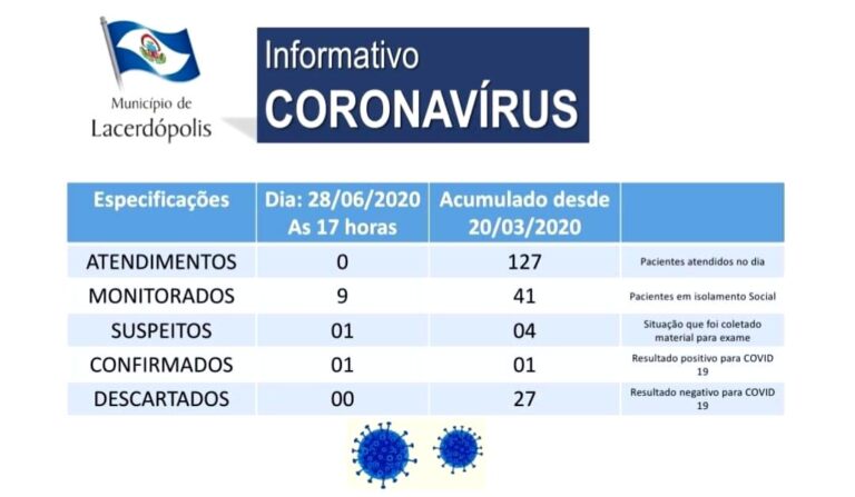 Lacerdópolis confirma primeiro caso de coronavírus em uma mulher