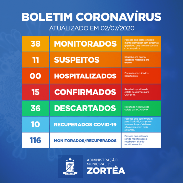 Zortéa registra mais um caso de coronavírus e chega a 15