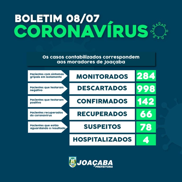 Joaçaba registra 142 casos de coronavírus; 66 recuperados