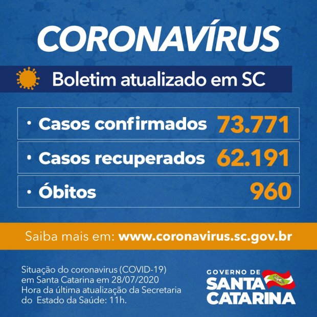 Santa Catarina tem 73.771 casos, 62.191 recuperados e 960 mortes por Covid-19