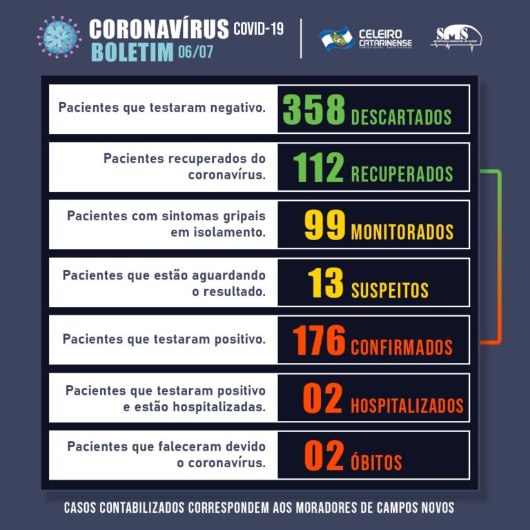 Campos Novos: Pacientes ativos correspondem a 36% do total de casos confirmados para o Coronavírus