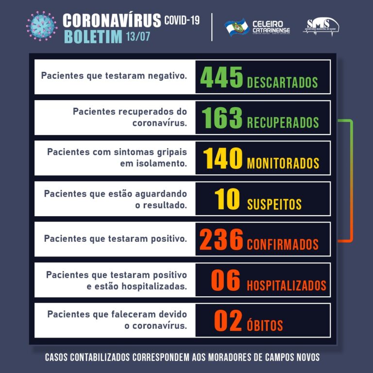 Campos Novos confirma 236 casos e 163 recuperados de Coronavírus