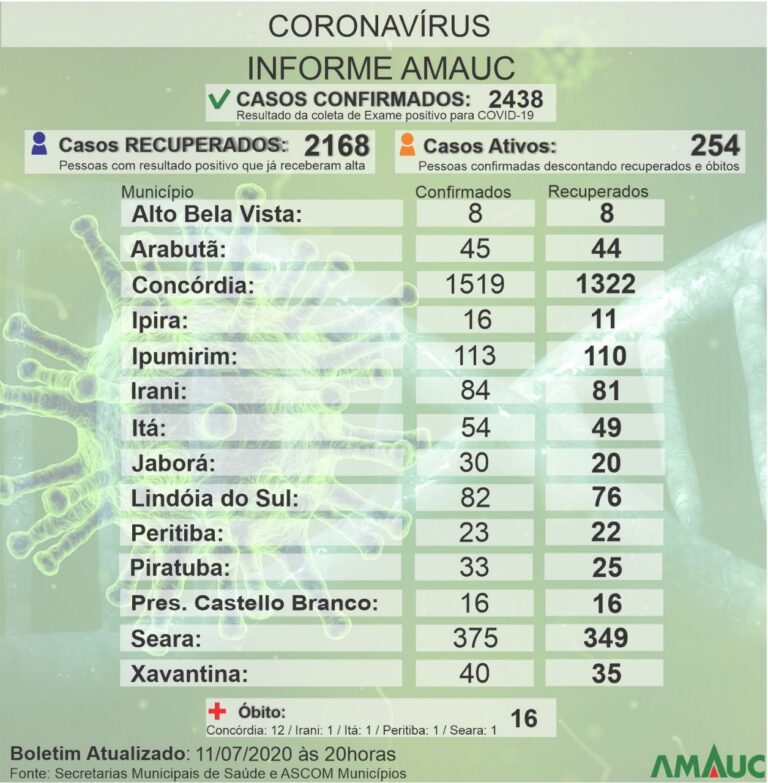Amauc registra 2.438 casos de coronavírus e 2.168 recuperados