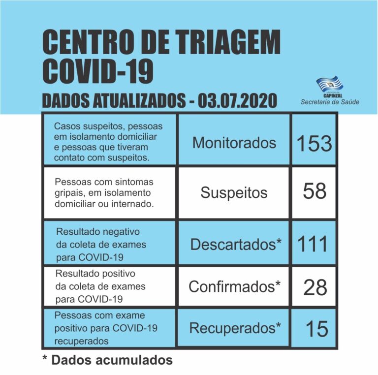 Capinzal: mais dois casos e total de 28 para Covid-19