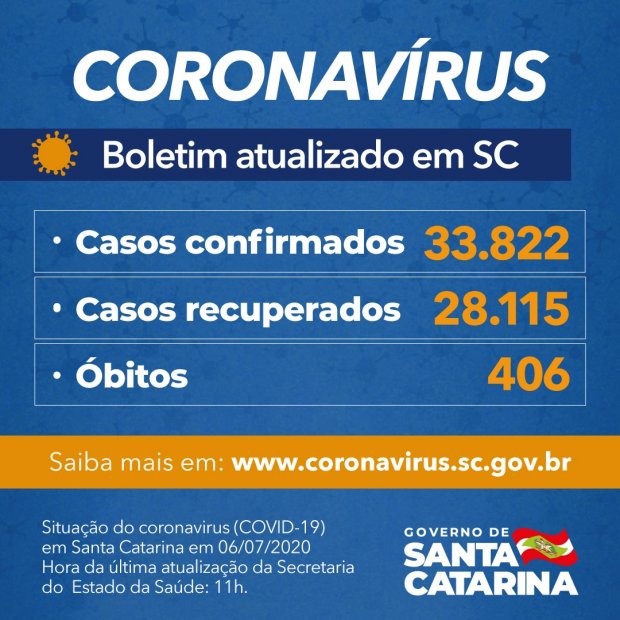 Santa Catarina tem 28.115 recuperados do coronavírus