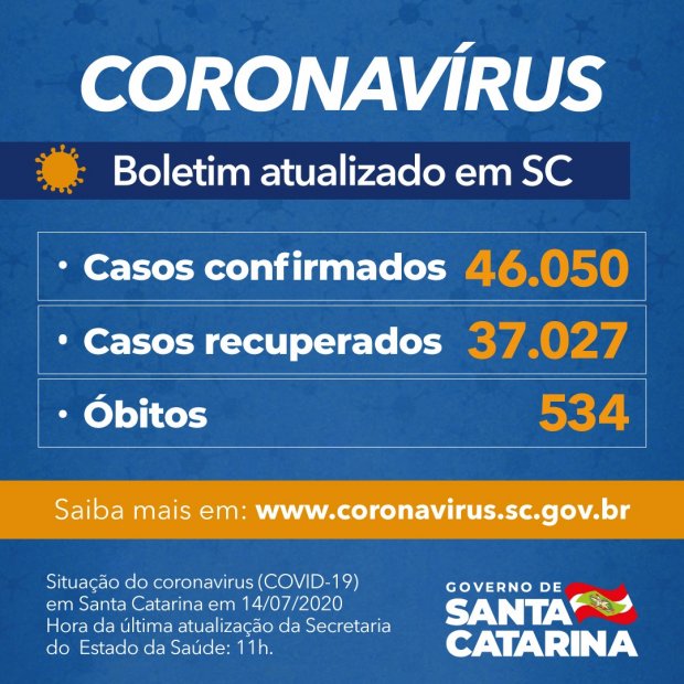 Santa Catarina tem 37.027 recuperados do coronavírus