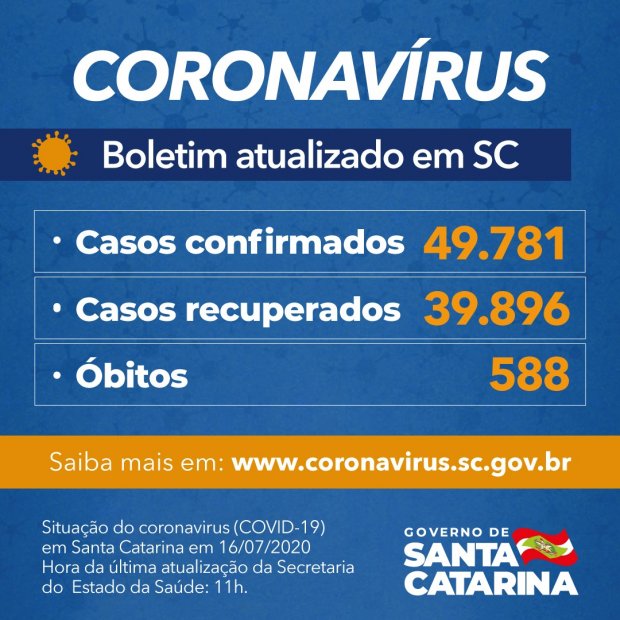 Coronavírus: Santa Catarina tem 49.781 casos e 588 mortes por Covid-19