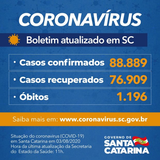 Santa Catarina tem 88.889 casos, 76.909 recuperados e 1.196 mortes por Covid-19