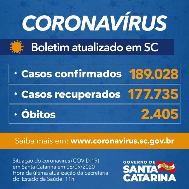 Santa Catarina registra 189.028 casos, 177.735 recuperados e 2.405 mortes por Covid-19