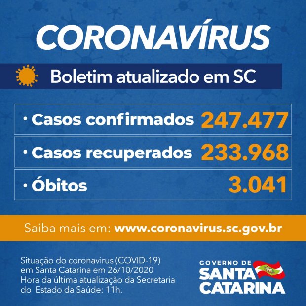 SC registra 247.477 casos, 233.968 recuperados e 3.041 mortes por Covid-19